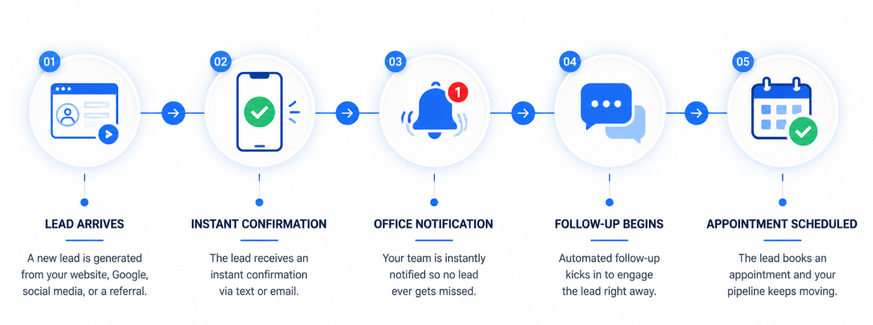 Lead Capture Process