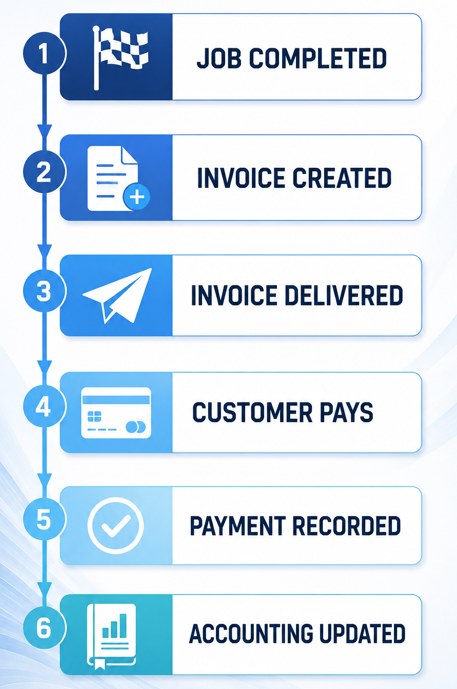 Lead Capture Process