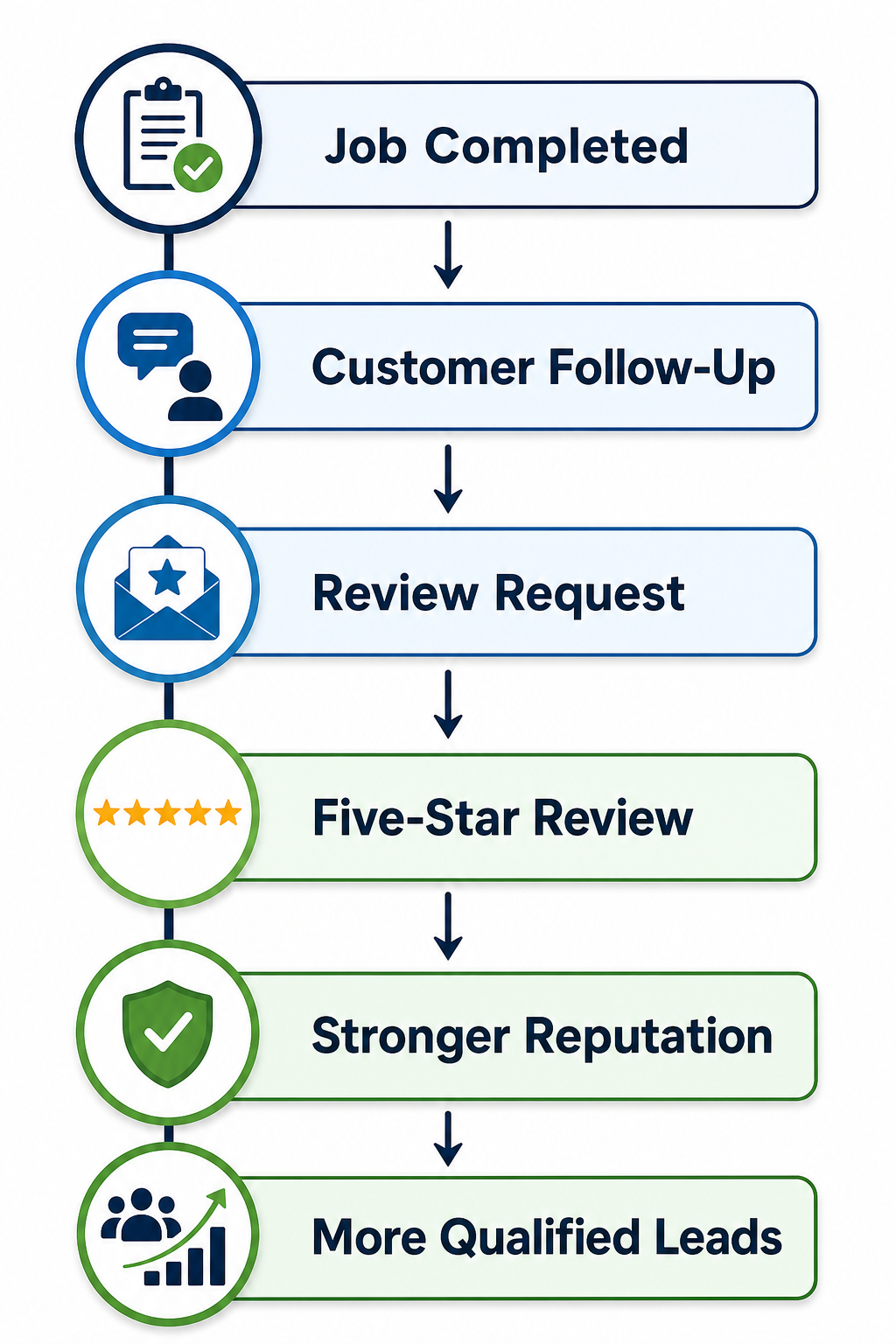 Lead Capture Process